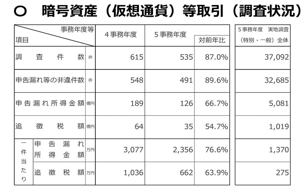 国税庁が暗号資産（仮想通貨）の税務調査の動向を公表していますね。 とりあえずまとめ資料のみアップします。 あとからまとめて解説します。