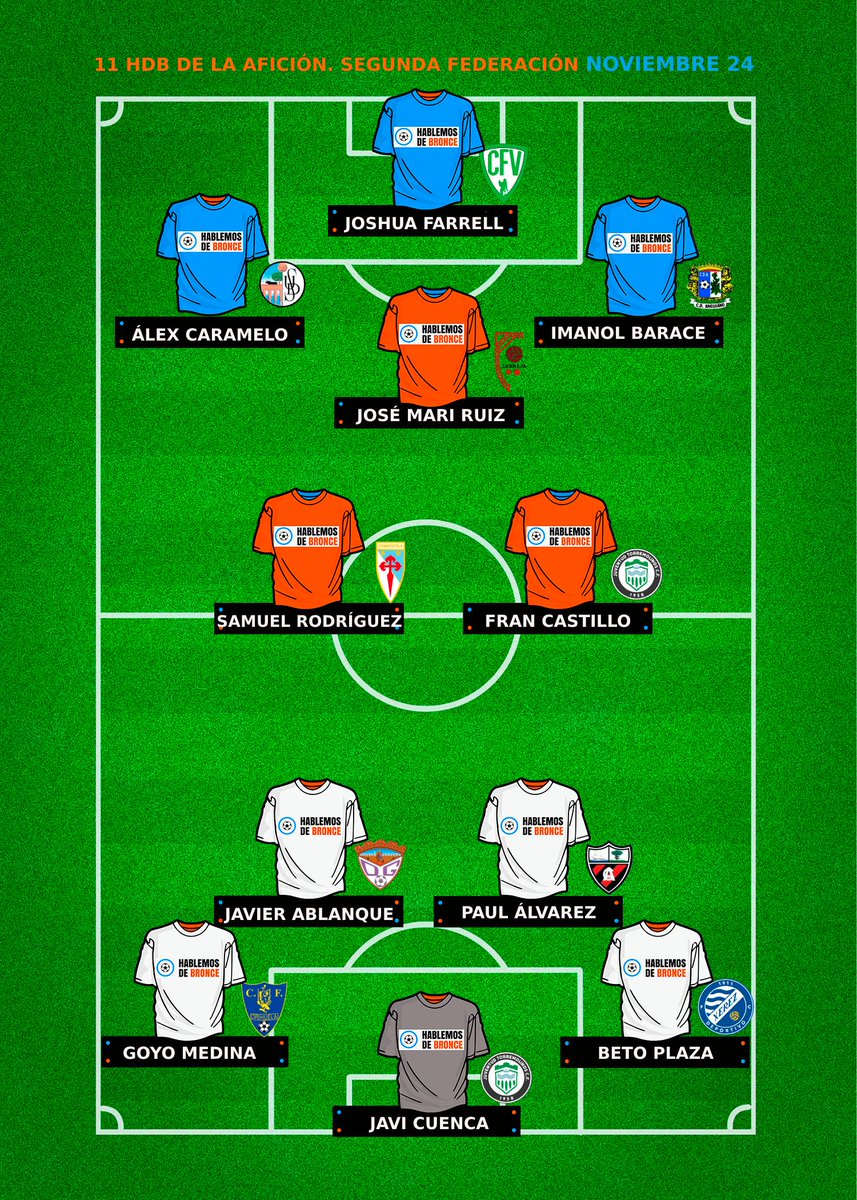 ¡Buenos días! Finalizadas las encuestas, y con más de 3.000 votos computados, ya habéis decidido el #11HdBDeLaAfición del mes de Noviembre en #SegundaFederación. Ellos han sido los jugadores más votados. ¡Enhorabuena!