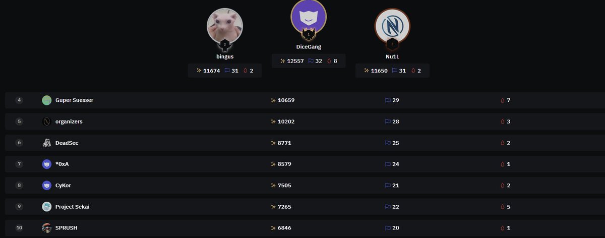 WE (CyKor) finished 8th in the Black Hat MEA Final. It was a very exciting opportunity to come to Saudi and compete. I applaud all the hard work of all the team members.
<a href="/wlswotmd/">wlswotmd</a> / ks / d1n0 / keto0422

#BHMEA24