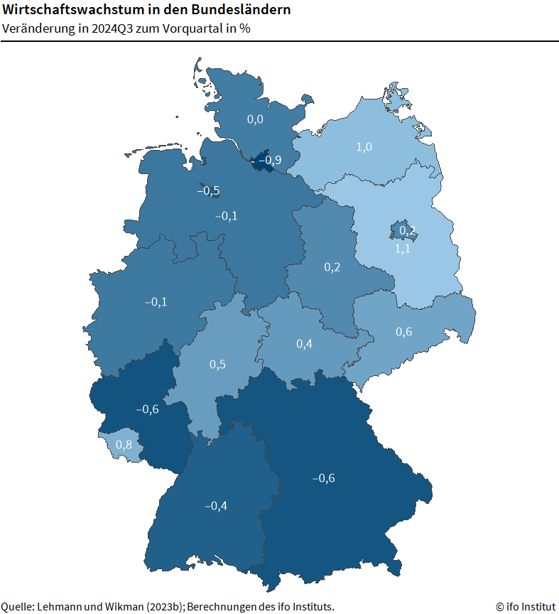 Im 3. Quartal 2024 hat die #Wirtschaftsleistung nur in 8 der 16 #Bundesländer im Vergleich zum Vorquartal zugenommen. Vor allem ostdeutsche Bundesländer wie Brandenburg und Mecklenburg-Vorpommern expandierten stärker als der bundesweite Durchschnitt. ifo.de/pressemitteilu…