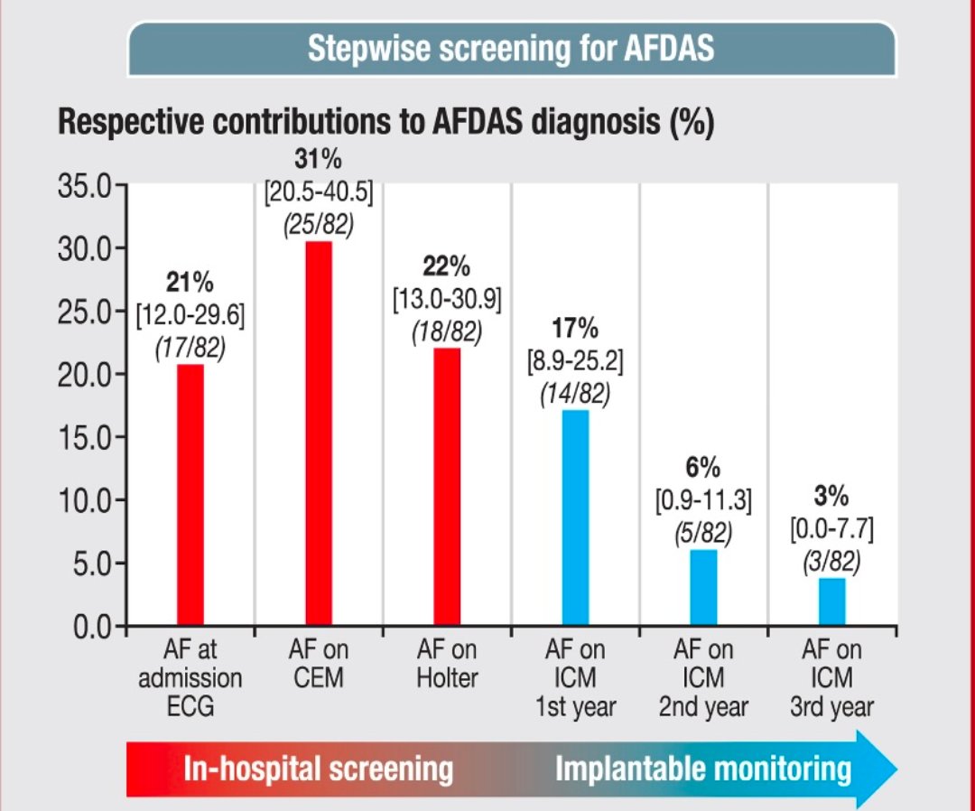 Karim Benali (@karimbenali42) on Twitter photo #EPeeps, Stop thinking ICMs have the best diagnostic value for detecting post-stroke #AF !
🫀⚡🧠
⏩Intensive/sequential in-hospital screening allows for the detection of 3/4 of #AFDAS episodes ! ↗️
tinyurl.com/55663sr5
@CHUDijon <a href="/GuenanciaC/">Charles Guenancia</a> <a href="/YannickBejot/">Yannick Béjot</a> <a href="/ChuSaintEtienne/">CHU de Saint-Étienne</a> #EPeeps, Stop thinking ICMs have the best diagnostic value for detecting post-stroke #AF !
🫀⚡🧠
⏩Intensive/sequential in-hospital screening allows for the detection of 3/4 of #AFDAS episodes ! ↗️
tinyurl.com/55663sr5
@CHUDijon <a href="/GuenanciaC/">Charles Guenancia</a> <a href="/YannickBejot/">Yannick Béjot</a> <a href="/ChuSaintEtienne/">CHU de Saint-Étienne</a>
