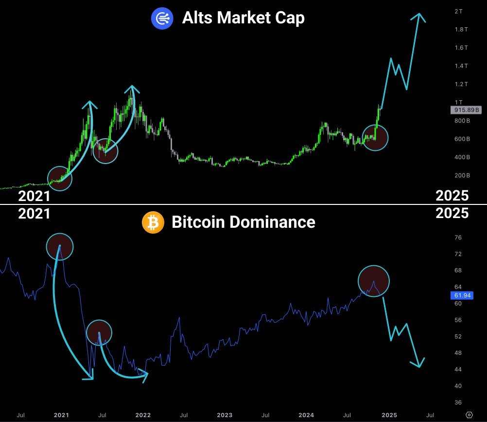 上一次比特币主导地位下滑时，山寨迎来了爆发！

$FTM 涨幅 670倍
$SOL 涨幅 200倍
$MATIC 涨幅 170倍

这一次，或许会更疯狂！

🧵 以下是未来可能爆发 5-100 倍的 7 个潜力山寨币 👇