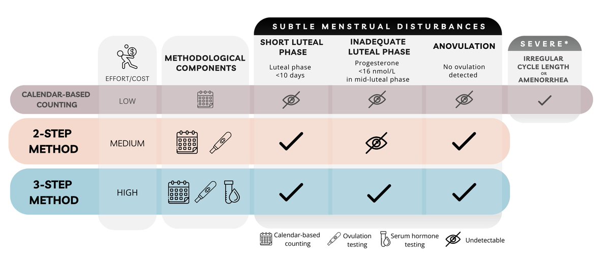I may be (heavily) biased but I feel this paper never got the attention it deserves.
pubmed.ncbi.nlm.nih.gov/39043363/

We tested the agreement between the traditional 3-step method and a revised "2-step" method for the identification of menstrual disturbances in an athletic cohort

1/3