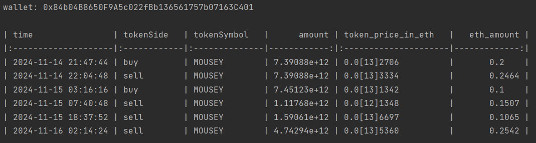 tradebot_master's tweet photo. 🎯 #Snowbot’s pick
🚀 A #smartwallet address 0x84b…C401 is a pro at swing trading!
📈 Bought $MOUSEY—0.3 #ETH in, 0.75 ETH out in just 1 day! 
🔥Follow #snowbots to quick get #1000xgem !!
#cryptotrading #BTC #memecoin https://t.co/ceaqVxVjW8