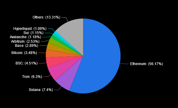 LucroHa's tweet image. Sometimes, zooming out of your bubble and checking out what else is out there will help you find new opportunities. 

Look at this ecosystem TVL pie-chart

Happy hunting