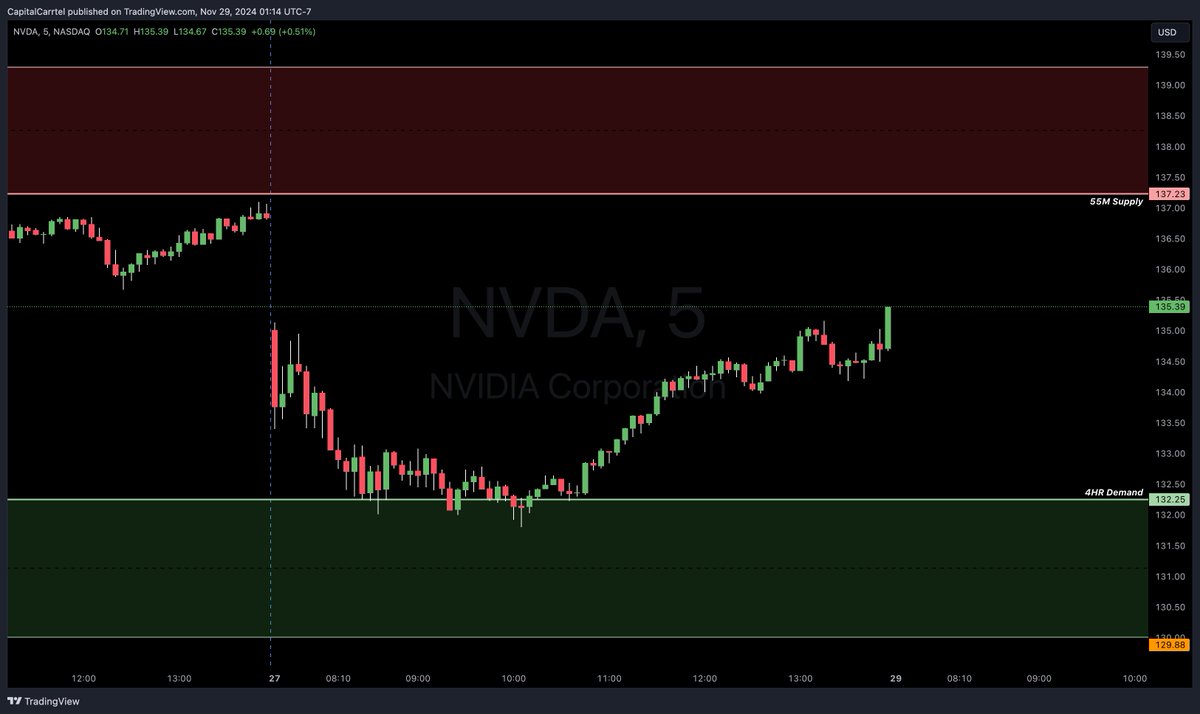 CapitalCarrtel's tweet photo. 🚨 Check below for the **Free Discord Offer** – Limited time only! 🚨  👇

📊 Pre-Market Watchlist – November 29, 2024  

📌 $AAPL  
Demand: 233.18 - 231.14  
Supply: 235 - 235.60 - 236.85  

📌 $AMZN  
Demand: 202.31 - 201.41  
Supply: 209.72 - 211.27  

📌 $MSFT  
Demand: 416.42 - 414.81, 411.46 - 407.26  
Supply: 425 - 429.33  

📌 $NVDA  
Demand: 132.25 - 130.01  
Supply: 137.23 - 139.29  

🚨 Black Friday Free Discord Access – Offer Ends Tonight at 12 Midnight 🚨  
Get **1-month free access** to the Discord community using code **Turkey** 

Why join the Discord?  
✅ Real-time trade alerts  
✅ Key market levels for precision trading  
✅ Exclusive strategies and market insights  
✅ Active trading community to learn and grow with  

⚠️ Limited to the first 50 users only! Don’t miss out—this is your last chance to claim your free membership.  

👉 Join here : https://t.co/3VgFpWEAUA

#StockMarket #PreMarket #CapitalCarrtel #TradingCommunity #FreeAccess