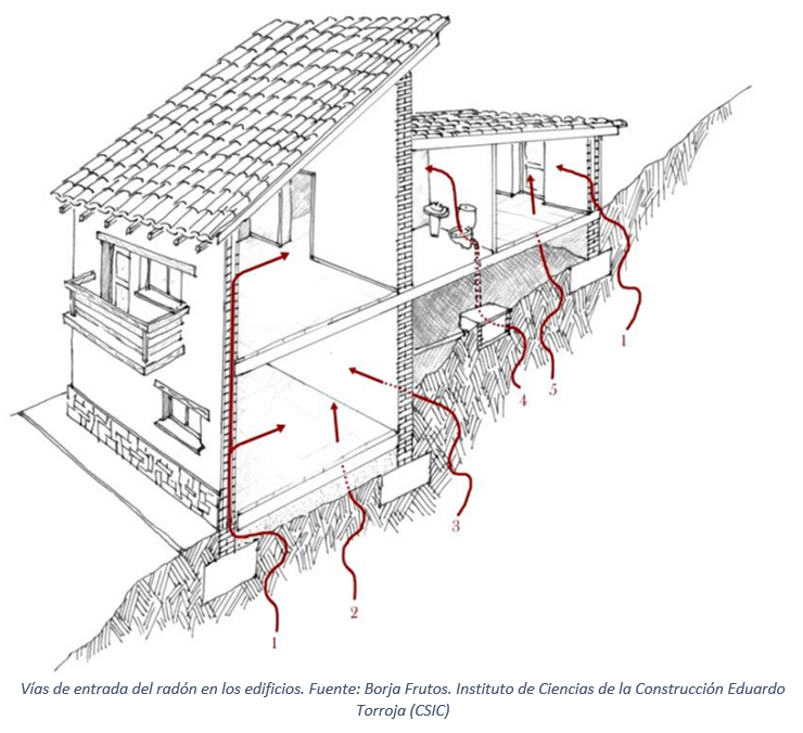 FundacionMusaat's tweet photo. ☢️☢️☢️Radón en los edificios. Nuevo post en el blog, firmado por los arquitectos técnicos @JordiMarrot y Montserrat Bosch.

❓¿Qué es el radón? ¿Cómo podemos detectarlo? ¿Qué medidas preventivas podemos realizar en la edificación existente? Nuestra profesión se compromete por una edificación más saludable.

📌https://t.co/s61r26VY8W