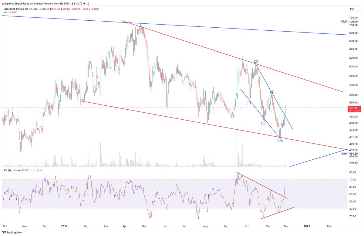 Sahilpahwa09's tweet photo. Updated Chart attached!!!

Breakout from the ending diagonal done!!!!

Next resistance and last swing high is around 545 need to sustain above this for the change in trend!!!

#Graphite 

#StockMarketIndia https://t.co/3NEDcXRnyG