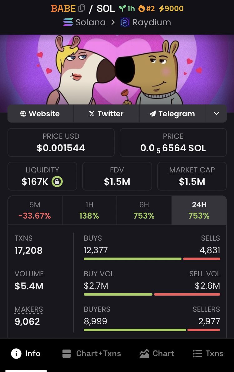 Marcrypto413's tweet photo. I aped this at $148kmcap and $BABE has delivered an amazing 10.13x returns already.🚀🚀

This is how we do it in my alpha.
Early calls Large Prints, don’t miss out the opportunity to join👀

#BABE #CHILL #sol https://t.co/uwDosjGXlO