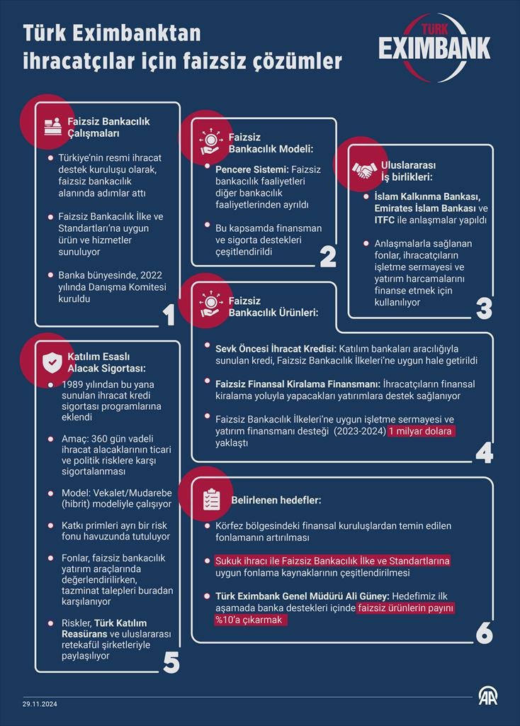 aa_finans's tweet photo. 🏦Türk Eximbanktan ihracatçılar için faizsiz çözümler

💰Faizsiz Bankacılık İlke ve Standartları’na uygun işletme sermayesi ve yatırım finansmanı desteği (2023 -2024) 1 milyar dolara yaklaştı

🎯Hedef ilk aşamada faizsiz bankacılık ürünlerinin payını yüzde 10 seviyesine çıkarmak

🔎İşte detayların grafiklere yansıması👇

https://t.co/N5YqjuaqH7