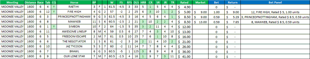 Moonee Valley R6

12, FIRE HIGH, Rated $ 5, 1.00 units
3, PRINCEOFNOTTINGHAM, Rated $ 8.5, 0.59 units
8, MAWKEB, Rated $ 8.5, 0.59 units