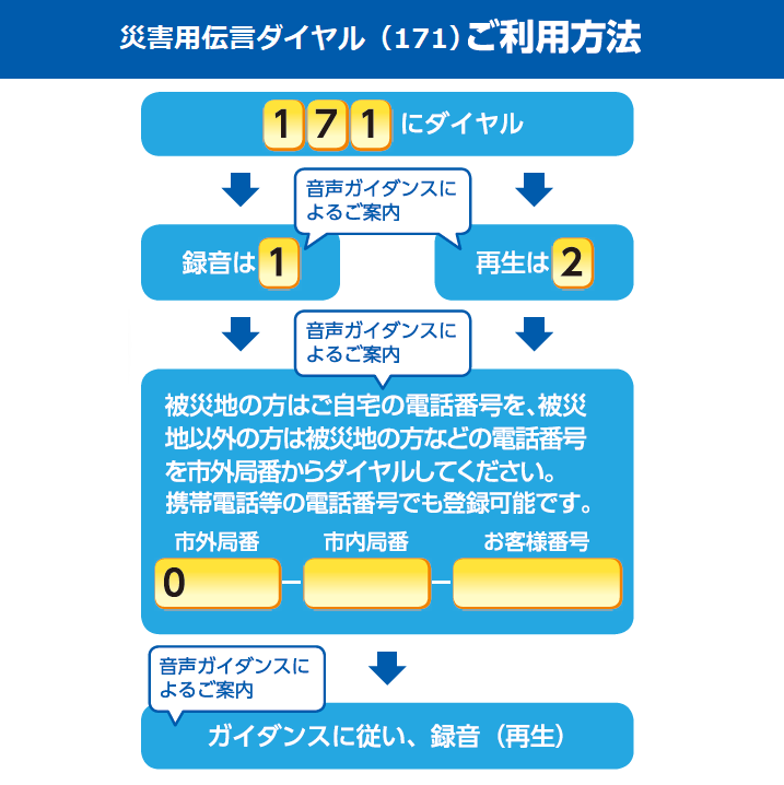 NTTWestOfficial's tweet photo. ／
災害発生時の安否確認方法をご存知ですか？
＼
 毎月1日・15日は #災害用伝言ダイヤル (171)/伝言板(web171)の体験利用日です。
 
災害時には電話がつながりにくくなる場合があります。ご家族や知人の方と利用方法を確認しておきましょう。
 
▽災害の備え・対策サイト
https://t.co/tI9NnHmY07 https://t.co/lNWXFBb04I
