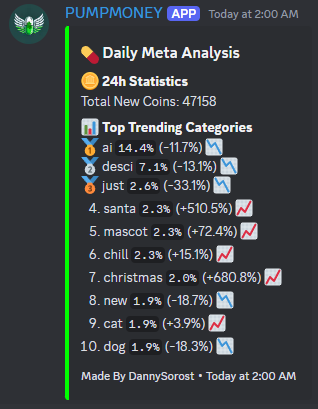 PUMPMONEY JUST ADDED TREND (META) REPORTS

Provides detailed information on the top 10 trends on <a href="/pumpdotfun/">pump.fun</a> (hourly + daily). Helps you keep up with the dynamic market and provides lots of additional info!

JOIN NOW: discord.gg/HwCMqqB2Mz