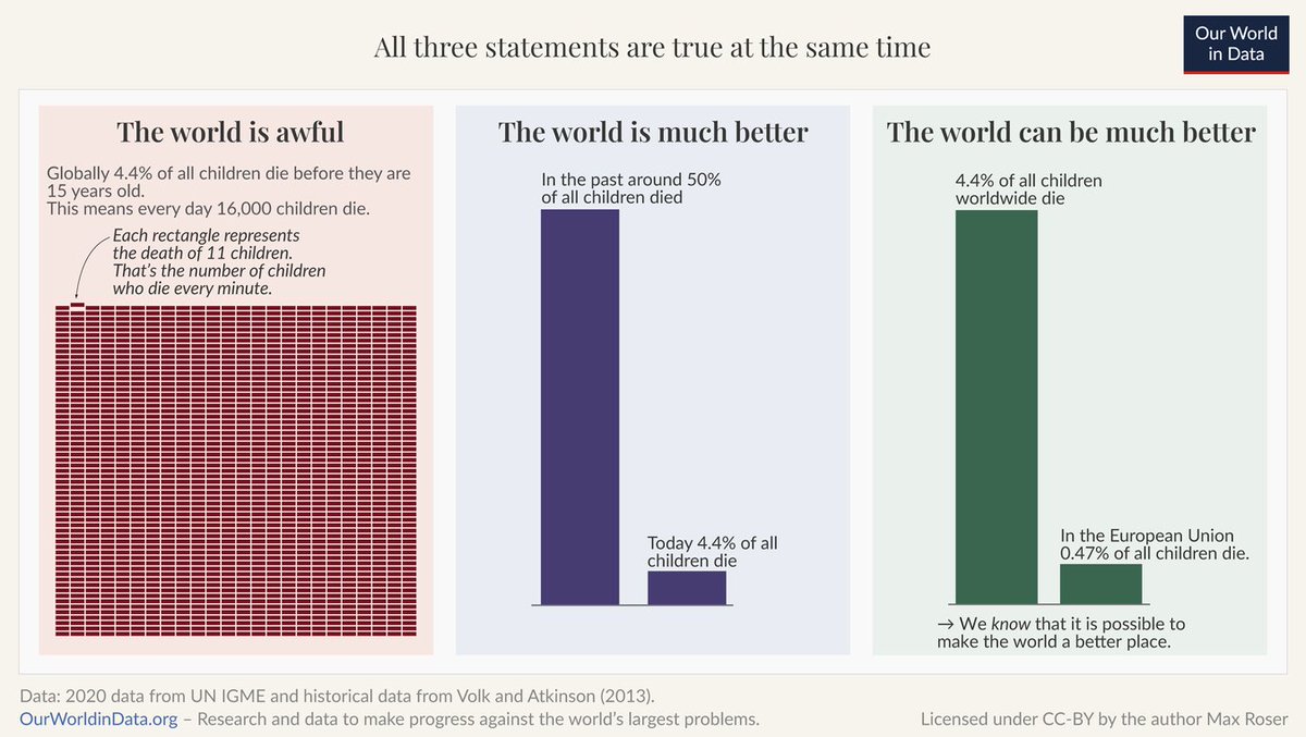 University of Oxford (@uniofoxford) on Twitter photo 'The world is awful. The world is much better. The world can be much better. All three statements are true at the same time.'
<a href="/OurWorldInData/">Our World in Data</a> explore why to be able to improve the world, we need to see where progress has already been made. 'The world is awful. The world is much better. The world can be much better. All three statements are true at the same time.'
<a href="/OurWorldInData/">Our World in Data</a> explore why to be able to improve the world, we need to see where progress has already been made.