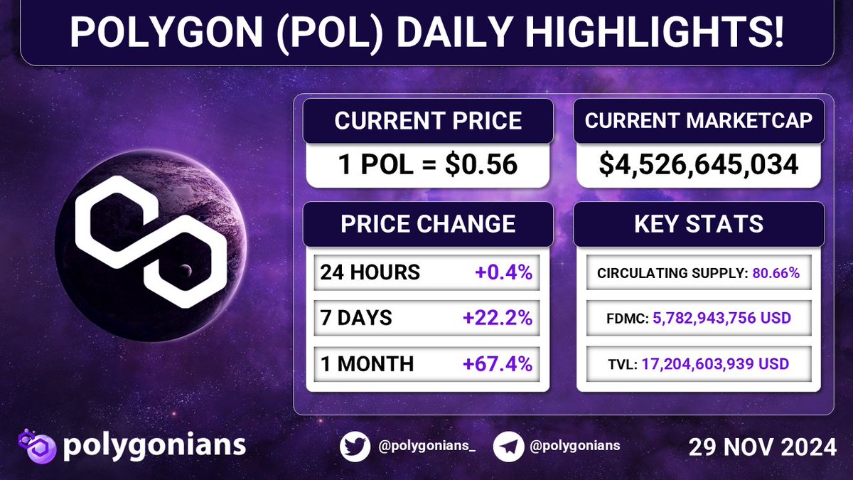 🟣 <a href="/0xPolygon/">Polygon</a> POL DAILY HIGHLIGHTS!

▪️1 $POL = $0.56 USD

▪️24 Hours Price Change: +0.4%
▪️7 Days Price Change: +22.2%
▪️1 Month Price Change: +67.4%

▪️TVL: $17,204,603,939