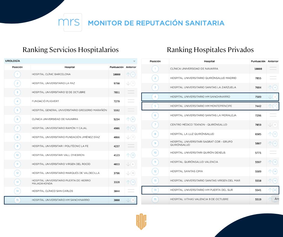 🏆 Proud to lead urology services at 3 of the top 15 highest-rated private hospitals in Spain <a href="/mercoranking/">Merco</a>  2024: <a href="/HMHOSPITALES/">HM HOSPITALES</a> Sanchinarro, Montepríncipe and Puerta del Sur. Besides, we are top 15 urology service in  between public and private hospitals and 3rd in private ones