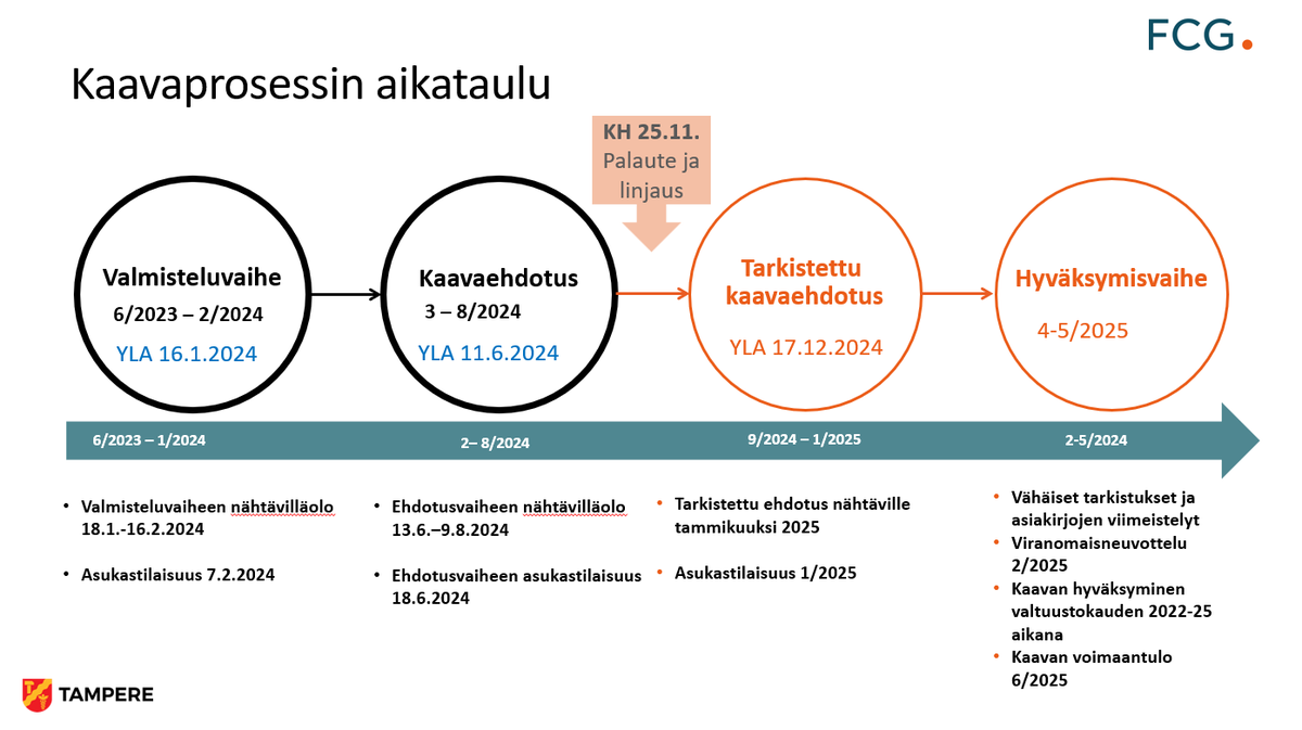 Kaupunginhallitus hyväksyi 25.11. Nurmin osayleiskaavan ehdotuksen palautteeseen annetut vastineet ja linjasi suunnittelua. 

Kaavaehdotus uudelleen nähtäville. Ketaranniemi rakentamisesta vapaaksi. Seuraavana yhdyskuntalautakunta 17.12. 

#NurmiSorila #yleiskaava #Tampere #FCG