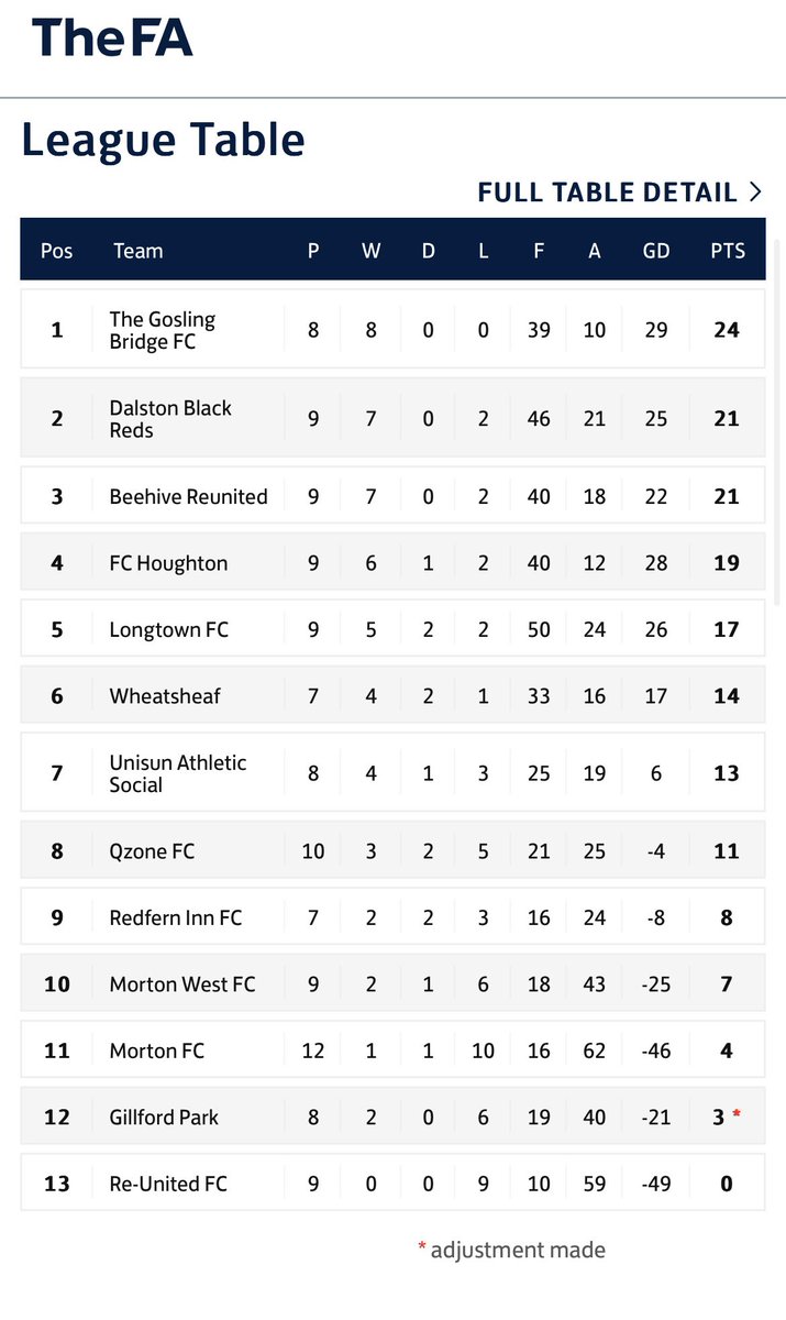 3 games to go before the Christmas break. As you can see the gaffers got full faith in us to pick points up as his already put this Sundays result in to the website 😂. Absolute stalemate in the last game 0-0.

⚽️ Morton West FC
🏟️ Sheepmount 
🏆 CCSL Division 2
🕥 10:30ko.