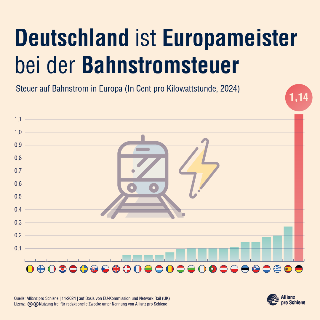 Deutschland ist 🇪🇺Bahnstromsteuermeister – ein unrühmlicher Titel, den wir seit Jahren anprangern. Jetzt kommt die Kritik von weiterer Seite: Auch die Wirtschaftsweisen empfehlen, die Steuer stark zu senken. Klimafreundliche E-Mobilität auf der🚊fördern, statt horrend besteuern.