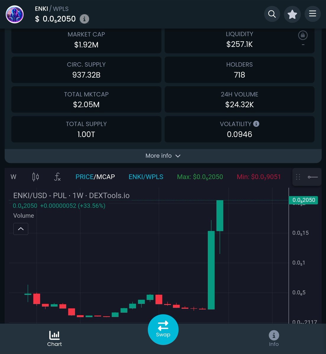$ENKI on #PulseChain has reached another new ath and is very close to reaching the $2M mc milestone 👑👽👑

I would like to thank everyone that is on this firmament mission with me 🙏👽

This wouldn't be possible without all of you!

I can promise you one thing anon...

WE ARE