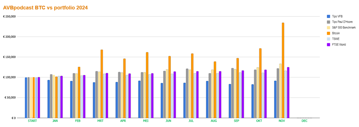 AVBpodcast's tweet photo. de eerste chart is trouwens wel mooi aan't gaan voor Paul d'Hoore (binnen de index) (startbedrag was 100k)
Toch wel benieuwd naar de 2024 #GeldBarometer :) waar bitcoin sterk wordt afgeraden https://t.co/4RISRGx9Gl