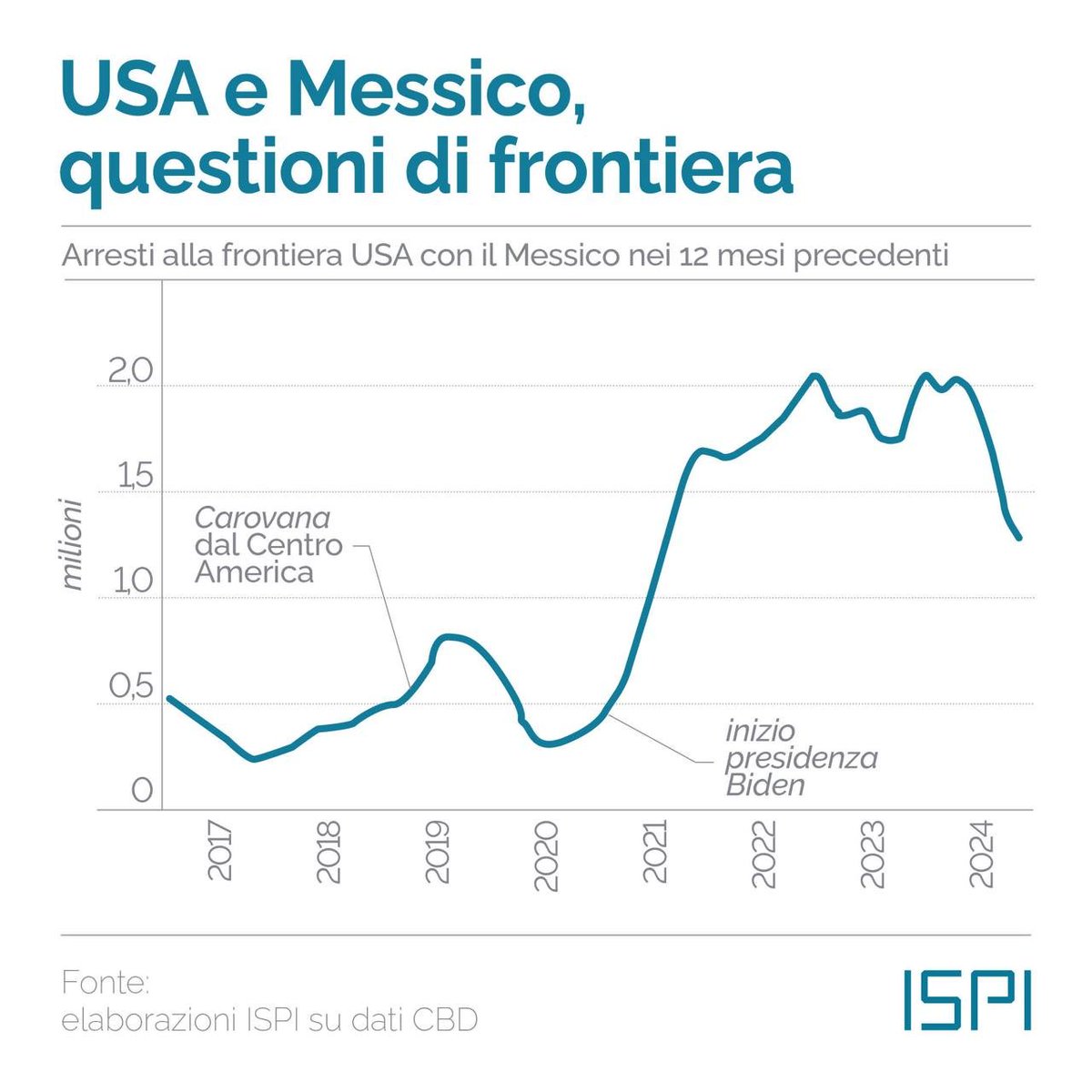 🇲🇽🇺🇸 Trump minaccia dazi del 25% se il Messico non farà qualcosa per arginare il traffico di migranti e droga alla frontiera.

Qualcuno dovrebbe spiegargli che, senza bisogno di minacce, gli arrivi di migranti alla frontiera messicana stanno crollando da sei mesi.