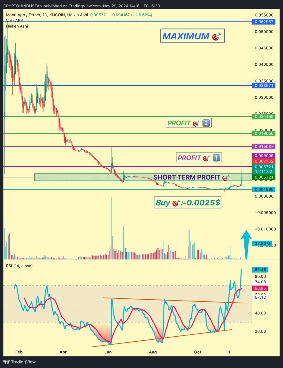 criptohindustan's tweet photo. $APP #RWAX #MoonApp 💥💥🚀🚀🚀
3.2X 🆙in 2️⃣Weeks
0.0025$ to 0.008$
SHORT TERM PROFIT🎯 ✅COMPLETED
60%🆙 in last 1Hr after the post update :- 0.005$—0.008$
Now profit🎯1️⃣incoming🔜
Rest be assured all🎯will be filled for sure
👇
TAKE PROFIT OR REMAIN POOR.
#CRIPTOHINDUSTAN https://t.co/bgtb9nNCWp