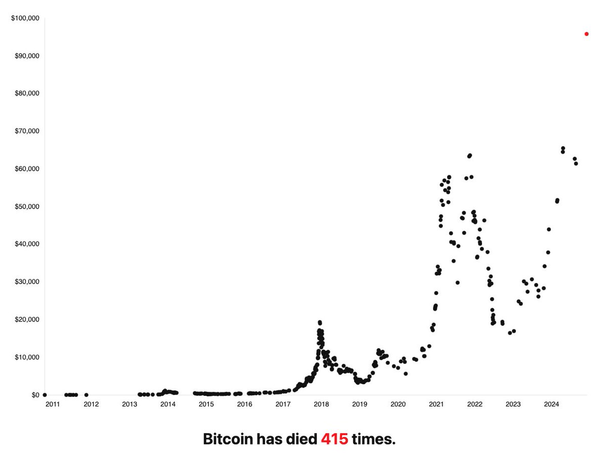 raphschoen's tweet photo. If you bought $100 worth of Bitcoin every time the media called it 'dead', you'd have $99,952,524.62 now. 💸

As a former journalist, I’m constantly amazed at how wrong mainstream media has been about Bitcoin. The dismissals, the “it’s a bubble” or “just a fad�� headlines have aged about as well as the late 90s takes on the internet being a passing trend.

Now, don’t get me wrong—critical thinking is vital, especially in a space as volatile and scam-ridden as 'crypto'. But Bitcoin is different, and it's here to stay.

You don’t have to like Bitcoin, its advocates, or the ecosystem that has grown around it. But you should at least take it seriously.

Taking Bitcoin seriously doesn’t mean you have to become an evangelist. It means:

- Paying attention to global shifts—why are central banks hoarding gold like never before?
- Asking why smaller nations are now mining or investing in Bitcoin.
- Considering how geopolitics and economic policies are changing right before our eyes.

If you’re still dismissing Bitcoin as a “fad” in 2024, then you're not engaging with the world around you. You’re not doing the work to understand how deeply Bitcoin is influencing global finance and technology.

So, here’s the real challenge: whether you’re in media, finance, or tech, take the time to really look into Bitcoin. It might not be for you, but it’s far too significant to ignore.

Image source: https://t.co/novSqjF0up