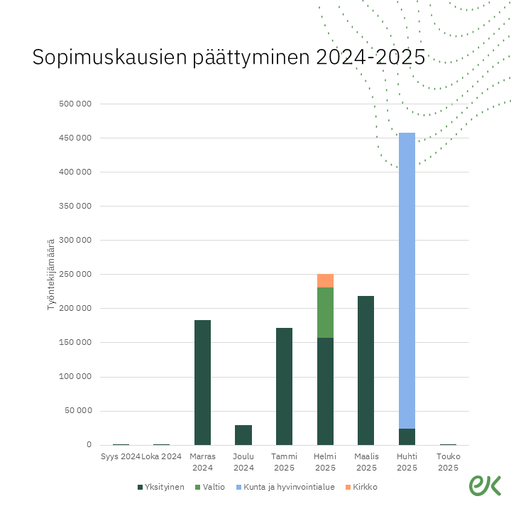 Viikonloppuna päättyvät ensimmäiset merkittävät työehtosopimukset tältä työehtosopimuskierrokselta. Yksityisellä sektorilla päättyviä sopimuksia riittää pitkin talvea ja kevättä. Valtion sekä kirkon sopimukset päättyvät helmikuussa, kunta ja hyvinvointialueiden huhtikuussa. (1/2)