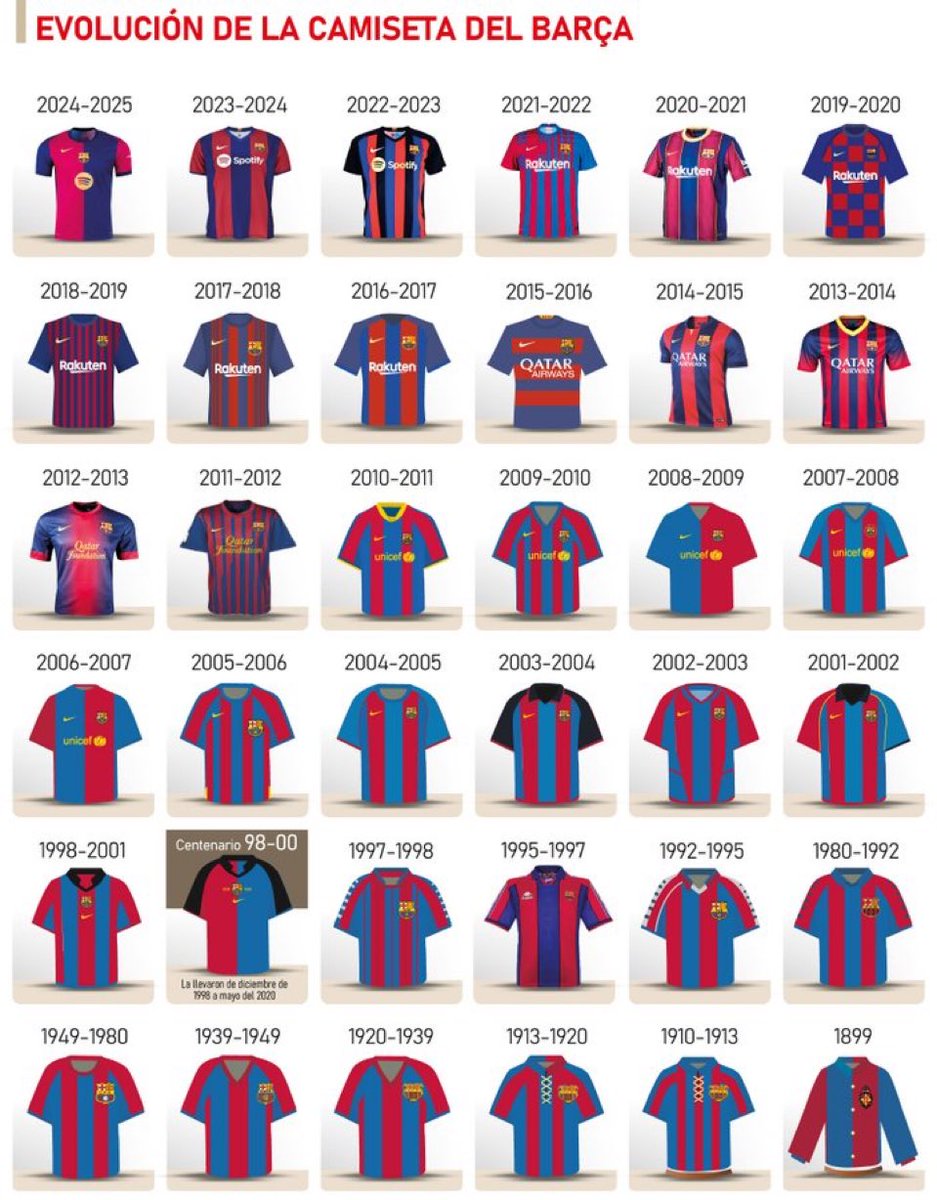 Qué camiseta es tu favorita en estos 125 años de historia del Barça? 🙄