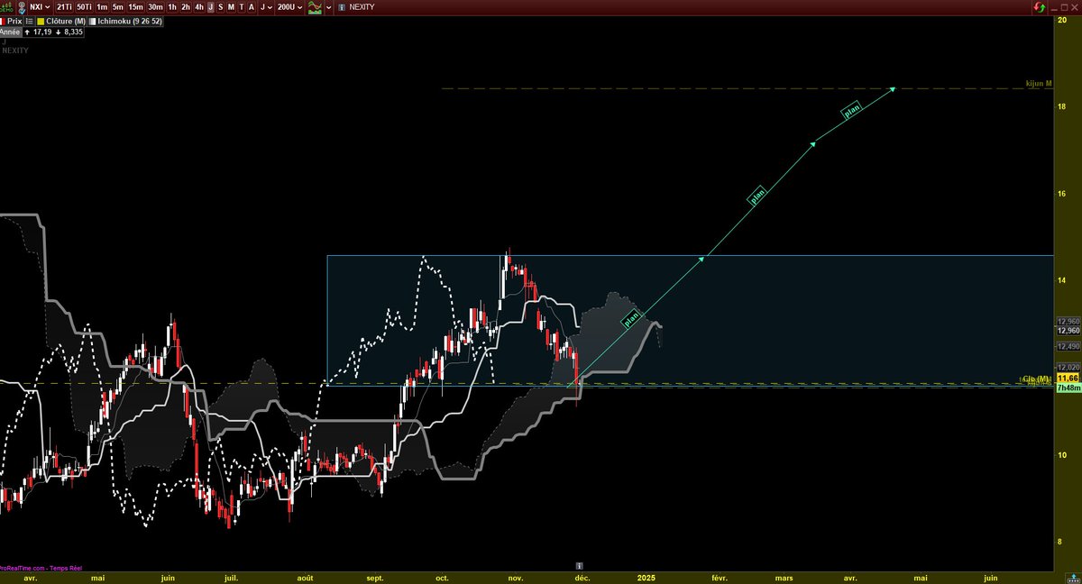 a_b_fx's tweet photo. #nexity #NXI
merci Bernard, je viens de l'analyser en live suite à ton post et effectivement, le timing semble très proche pour entrer, il me manque encore un "petit rien" pour le valider, mais il est clair qu'on est sur zone de support

je vois 14.6, 17 et 18.5 en TP
daily/hebdo https://t.co/GUiYvBuM1O