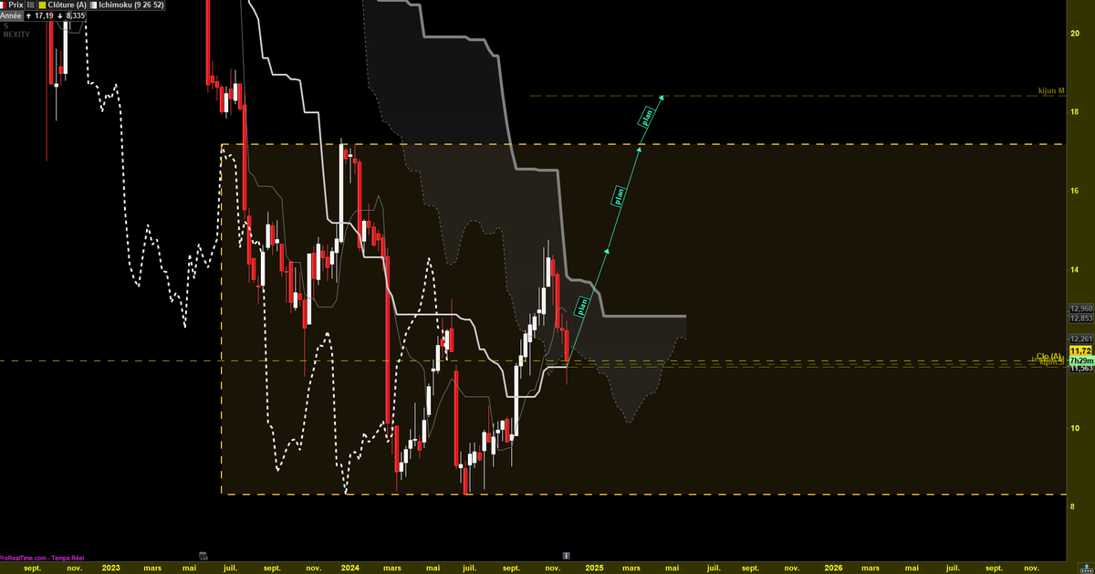 a_b_fx's tweet photo. #nexity #NXI
merci Bernard, je viens de l'analyser en live suite à ton post et effectivement, le timing semble très proche pour entrer, il me manque encore un "petit rien" pour le valider, mais il est clair qu'on est sur zone de support

je vois 14.6, 17 et 18.5 en TP
daily/hebdo https://t.co/GUiYvBuM1O
