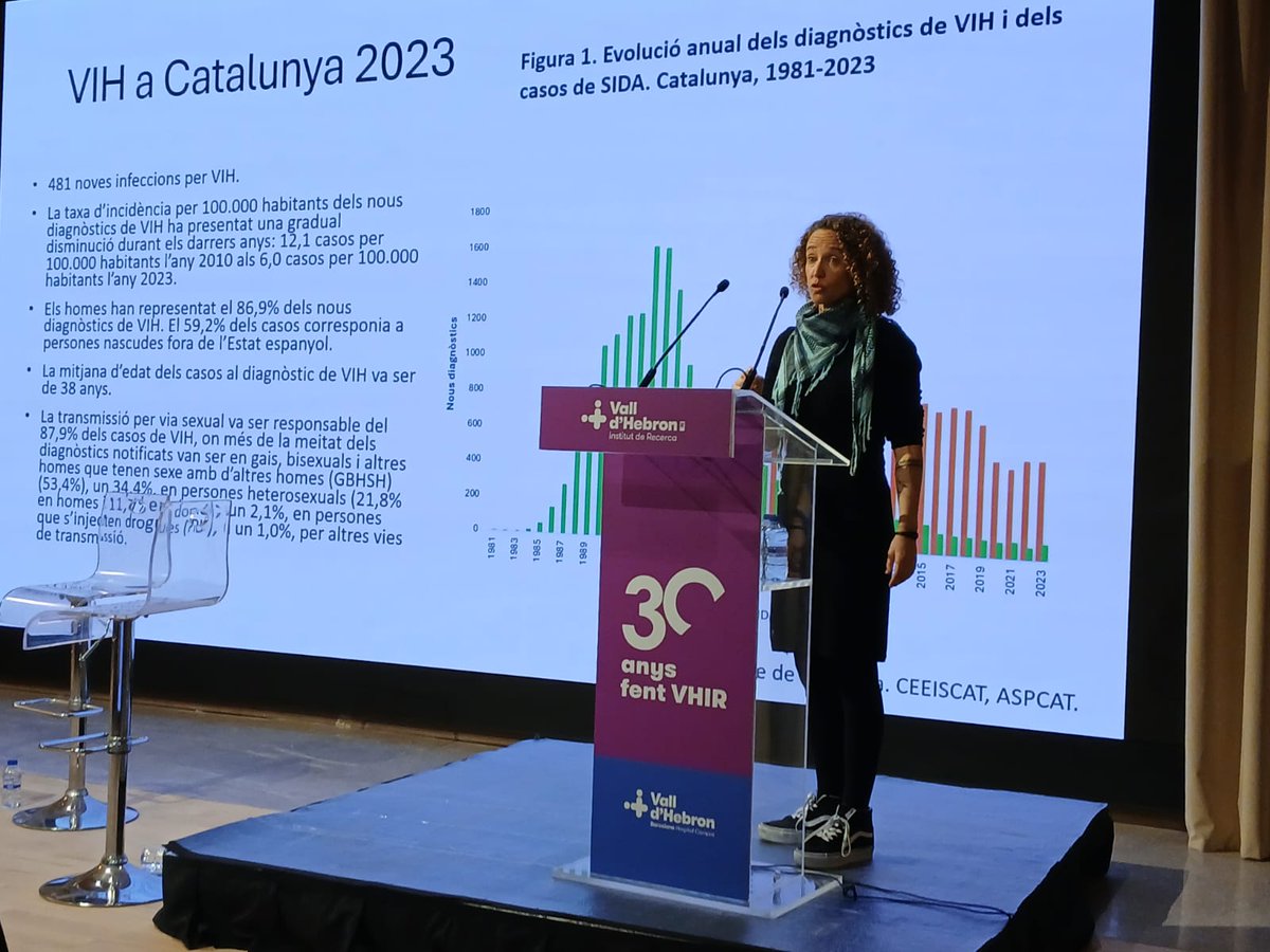 <a href="/vallhebron/">Vall d'Hebron</a> <a href="/adriacurran/">Adrià Curran</a> 🔬 Cristina Agustí, investigadora a <a href="/GTRecerca/">IGTP</a> i membre de CEEISCAT, ha compartit la situació actual del VIH a Catalunya: "Gairebé la meitat dels nous diagnòstics de VIH tenen un diagnòstic tardà, i això afecta l'esperança de vida".