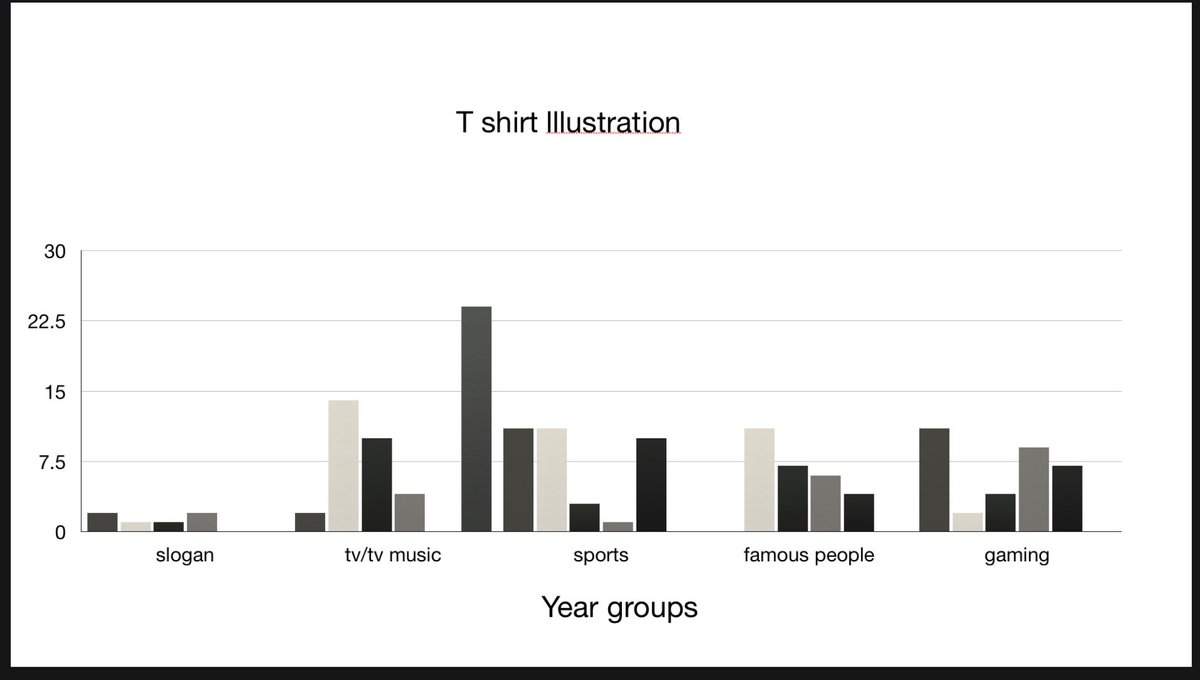 NewchurchCP's tweet photo. As part of their computing topic, Year 3 have collected data from all classes in school and have been able to display their data using the Keynote app. Next week, children will use this data before designing their final illustrations. #NewchurchComputing https://t.co/Y9O6WlPn0Y