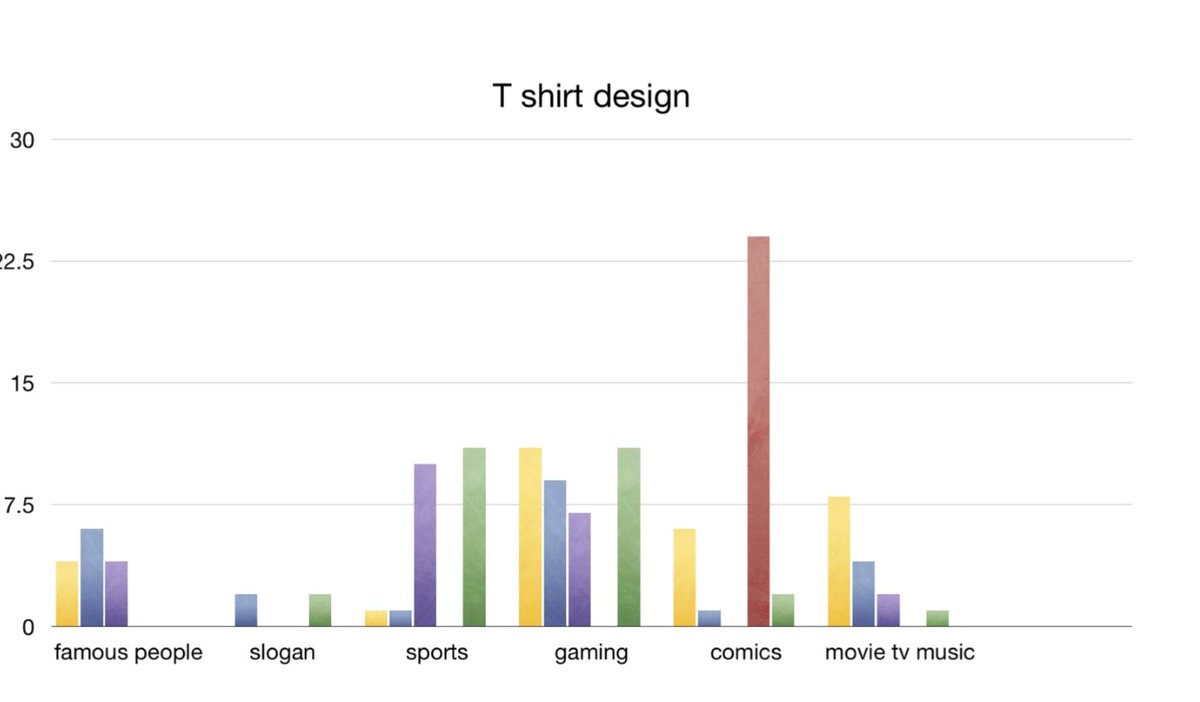 NewchurchCP's tweet photo. As part of their computing topic, Year 3 have collected data from all classes in school and have been able to display their data using the Keynote app. Next week, children will use this data before designing their final illustrations. #NewchurchComputing https://t.co/Y9O6WlPn0Y