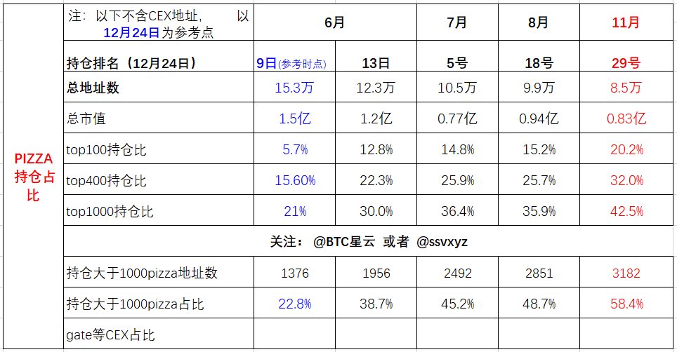 zhangdongning03's tweet photo. #pizza 链上数据一览(11/29):
地址数 8.5万
市值 0.83亿刀
超过1000个pizza地址数: 3182个 总占比58.4%
前100持仓占比20.2%
前400占比32%
前1000占比 42.5%
目前pizza的链上筹码分散, gate交易所地址也没有归集。
整体来看,筹码有向头部集中的趋势
具体变化趋势如下图 #dog #rats #sats #ordi #fb