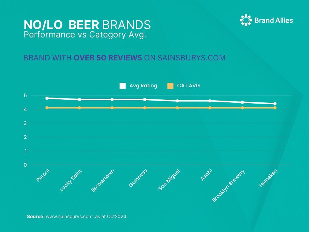 Top-rated no/lo beer brands with over 50 reviews: 🍺 Peroni and Lucky Saint continue to set the standard above the category average, while Heineken rounds out the lineup. Explore which brands are hitting the highest marks! #NoLoBeer #ConsumerRatings #MarketAnalysis
