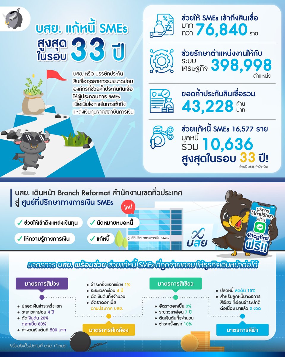 MoneyBuffaloTH's tweet photo. บสย. แก้หนี้ SMEs สูงสุดในรอบ 33 ปี พร้อมปรับสำนักงานเขต สู่ “ศูนย์ที่ปรึกษาทางการเงิน SMEs” | Money Buffalo
อีกหนึ่งองค์กรที่อยู่เบื้องหลังให้ SMEs เข้าถึงแหล่งเงินทุนได้มากขึ้นจากสถาบันการเงิน
#บสย #NaCGA #TCGFirst #SMEs #Advertorial #MoneyBuffalo https://t.co/PGeHqgL3J5