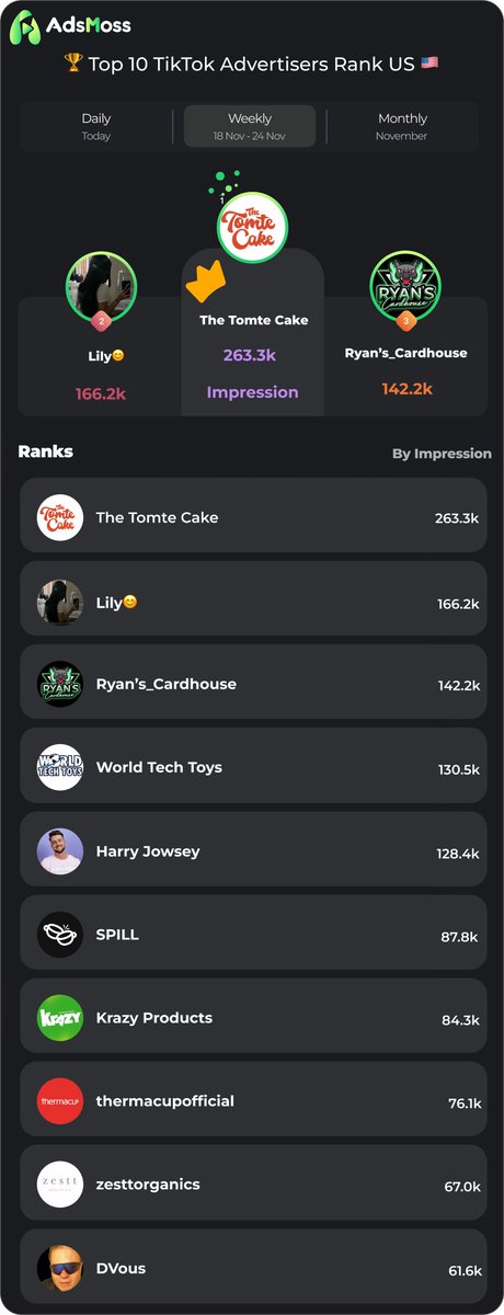 🔥 TikTok's Top 10 Advertisers in the U.S. (Nov.18-Nov.24) 🔥

Discover who’s leading the ad game on TikTok! 🏆 

💡 Which advertiser do you think nailed it this week? Drop your thoughts below! ⬇️

#TikTokAds #TopAdvertisers #MarketingTrends #SocialMediaStrategy #DigitalMarketing