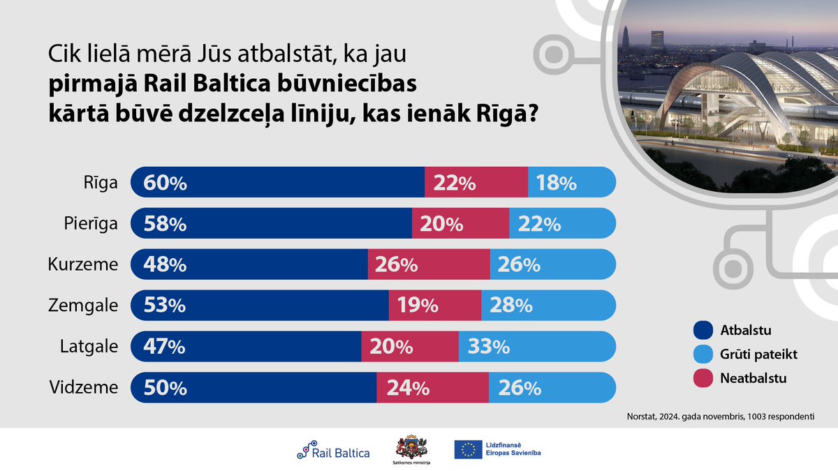 Es saprotu, ka Rīgas savienojumu nevar atļauties uzreiz. Bet nesaprotu Jaunās Vienotības nostāju, ka mums tagad ir pilnībā jāpadodas. Jau esam izmaksas samazinājuši par 4.1 miljardiem eiro - mums ir jāturpina samazināt izmaksas un jārunā ar privātajiem investoriem!