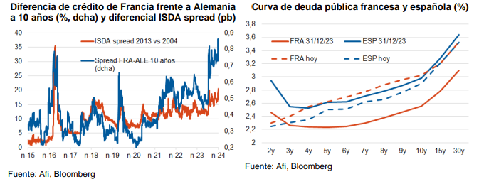 Afi_Research's tweet photo. El gobierno de #Francia se tambalea y la deuda francesa a 10 años se estabiliza por encima de los 80 pb. Aunque Barnier consiga salvar la situación, el nivel de 70-75 pb ya es un suelo. Existe una elevada probabilidad de que se dirija hacia los 100 pb como primera zona de test. https://t.co/w08UQm35fE