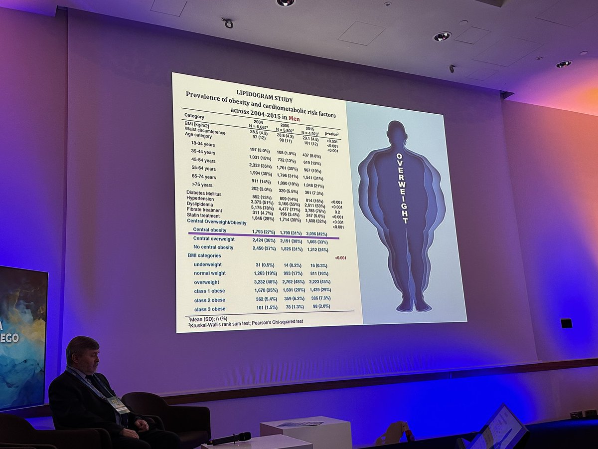 maciejbanach's tweet image. Najnowsze wyniki badania #Lipidogram - mamy ogromny problem otyłości! Wzrost populacyjny o 12% od 2004 roku, szczególnie u mezczyzn o 15% (kobiety 9% wzrost)‼️ @WorldObesity @OtyloscWyzwanie @stopotylosci #PTLKongres2024