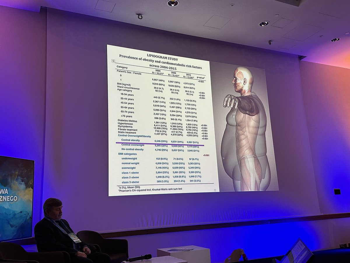 maciejbanach's tweet image. Najnowsze wyniki badania #Lipidogram - mamy ogromny problem otyłości! Wzrost populacyjny o 12% od 2004 roku, szczególnie u mezczyzn o 15% (kobiety 9% wzrost)‼️ @WorldObesity @OtyloscWyzwanie @stopotylosci #PTLKongres2024