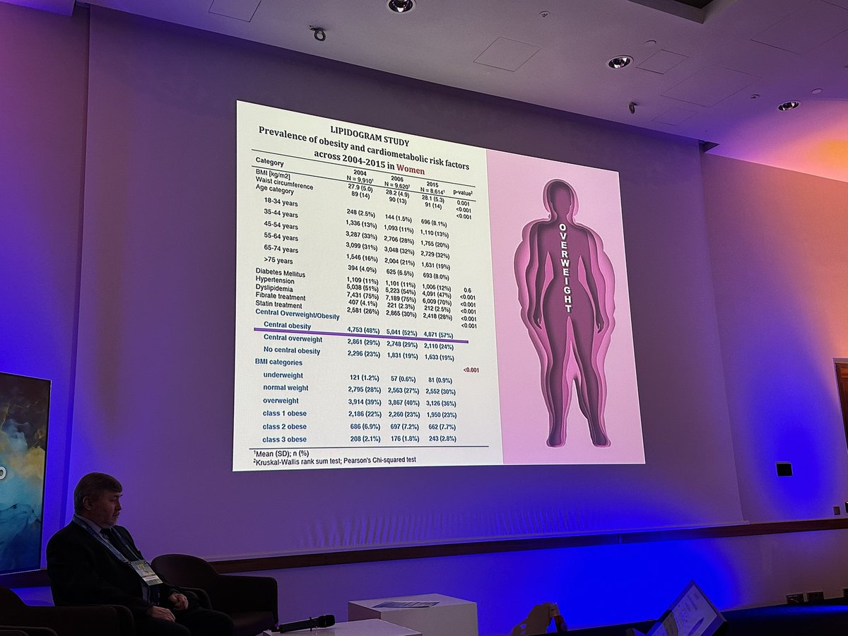 maciejbanach's tweet image. Najnowsze wyniki badania #Lipidogram - mamy ogromny problem otyłości! Wzrost populacyjny o 12% od 2004 roku, szczególnie u mezczyzn o 15% (kobiety 9% wzrost)‼️ @WorldObesity @OtyloscWyzwanie @stopotylosci #PTLKongres2024