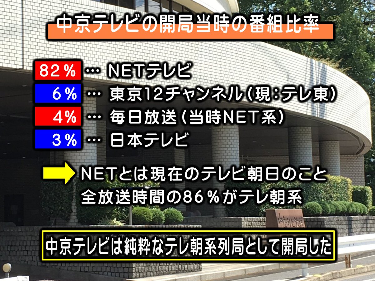 中京テレビの歴史を紐解くと「純粋なテレビ朝日系列局」として開局しているので

読売テレビ・札幌テレビ・福岡放送とともに日本テレビ系列の4社で経営統合されるというのは

複雑な名古屋の放送史のひとつの収束と言えますね