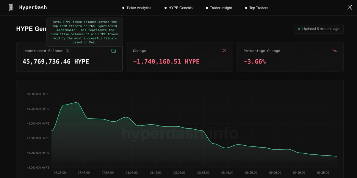 The rumour of hyperliquid top traders and power users DIAMOND HANDING and buying more has NOT been  exaggerated