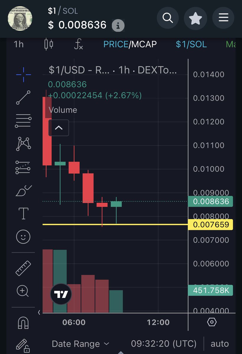 I like the look of $1 here @1dollar21dollar 💵 

We could be bottoming out, a great opportunity to keep an eye on. If the hourly doji closes green, we might see a lil dragonfly take flight! 🚀

JUST BUY $1 WORTH! #just1dollar