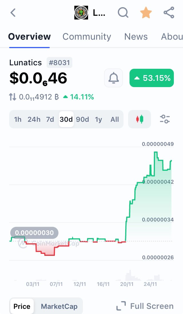 dugifresh9297's tweet photo. GN #LunaT , may you Dream of green candles
#bnb #Lunatics #BSC #memecoin #Lunc #funrun #alienearth #UFO #OGLunaT #memeseason #utility #DonaldTrump
@LunaticsToken https://t.co/XNthx3KMD6