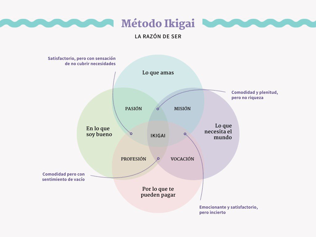 NexusRatio's tweet photo. L'Ikigai és un concepte japonès que pot traduir-se com “la raó de ser”. 
Està compost per la conjunció de quatre àrees bàsiques de la vida: la passió, la vocació, la missió i la professió de cada persona. https://t.co/UJrIK6RUfz