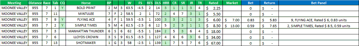 Moonee Valley R7

9,   FLYING ACE, Rated $ 6, 0.83 units   
2, SIMPLE   TIMES, Rated $ 8.5, 0.59 units